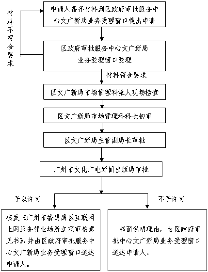 廣州市番禺區(qū)網(wǎng)絡(luò)文化經(jīng)營(yíng)許可證核發(fā)、立項(xiàng)及更改事項(xiàng)辦理指南