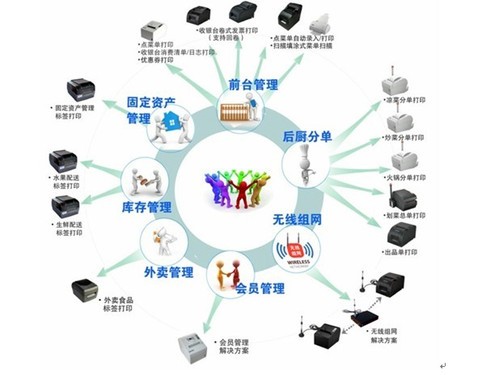 基于專(zhuān)用打印技術(shù)的餐飲管理系統(tǒng)優(yōu)化方案